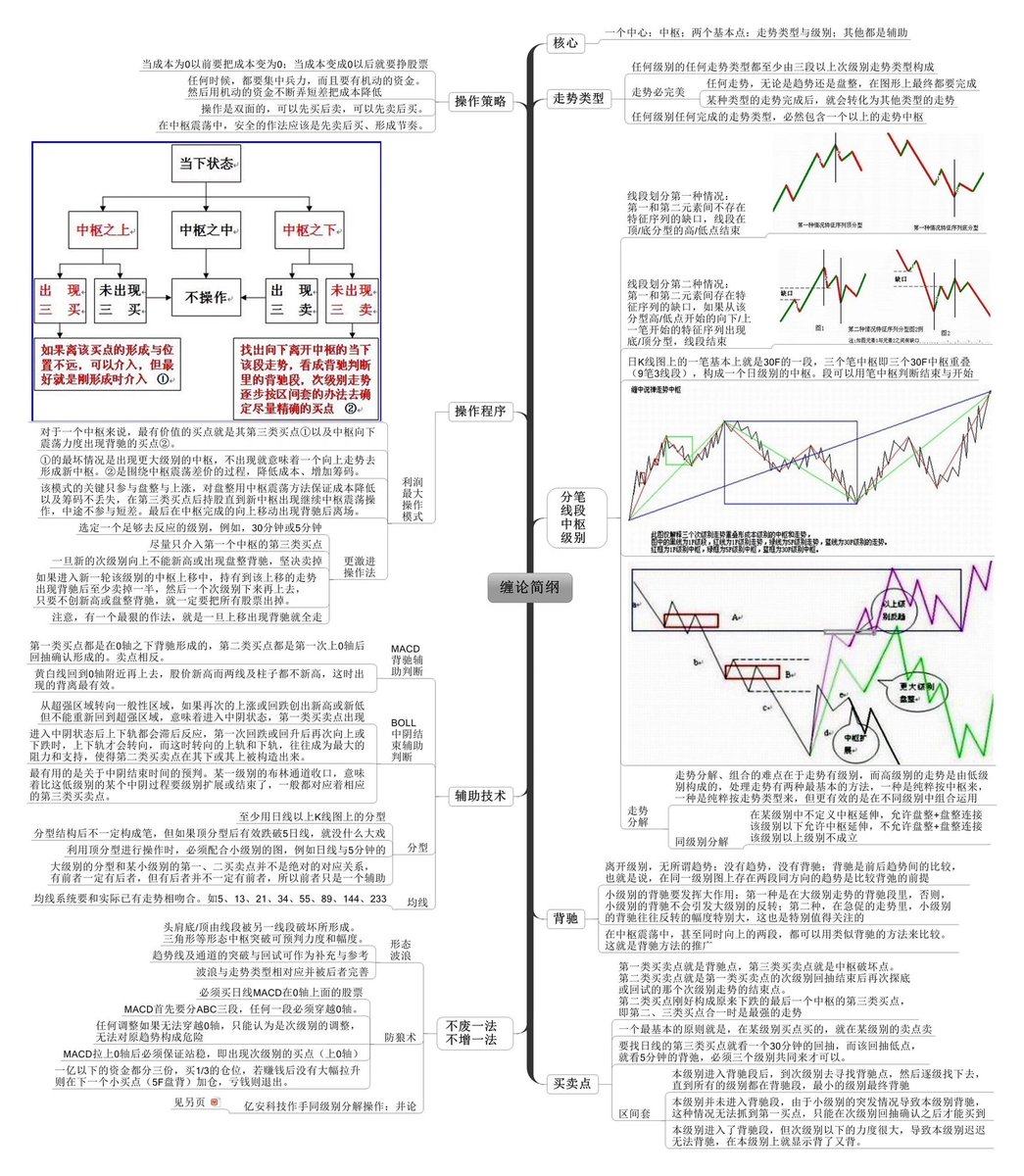 考虑到《缠论》的复杂性，我特意搞到一张关于缠论的简纲导图，方便大家快去理解。
