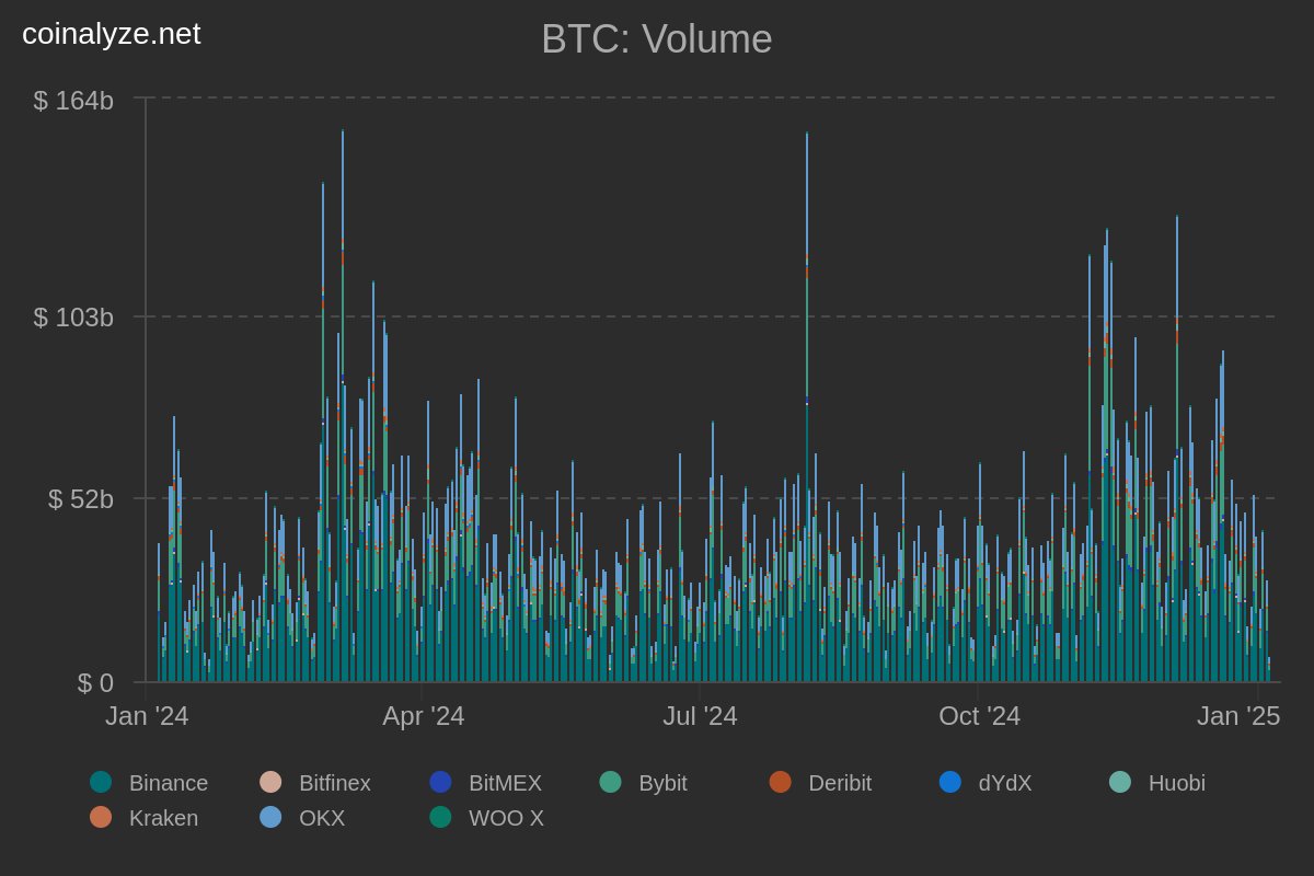 Spot bitcoin trading volume stayed fairly flat throughout 2024 even as the  exchange rate doubled.