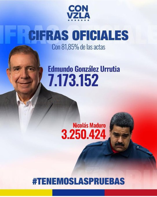 ferinconccs's tweet photo. #BuenosDiasXiuDadanos 
Saludable día para todos...
#4Dic 
Pasado 28-J Venezuela habló fuerte y claro.
Edmundo González ganó por paliza: 7.312.605 y Nicolás Maduro perdió de calle: 3.319.489
¡Váyanse por las buenas!
Dentro de la Constitución TODO, fuera de ella NADA. https://t.co/KB8PsWyFMi