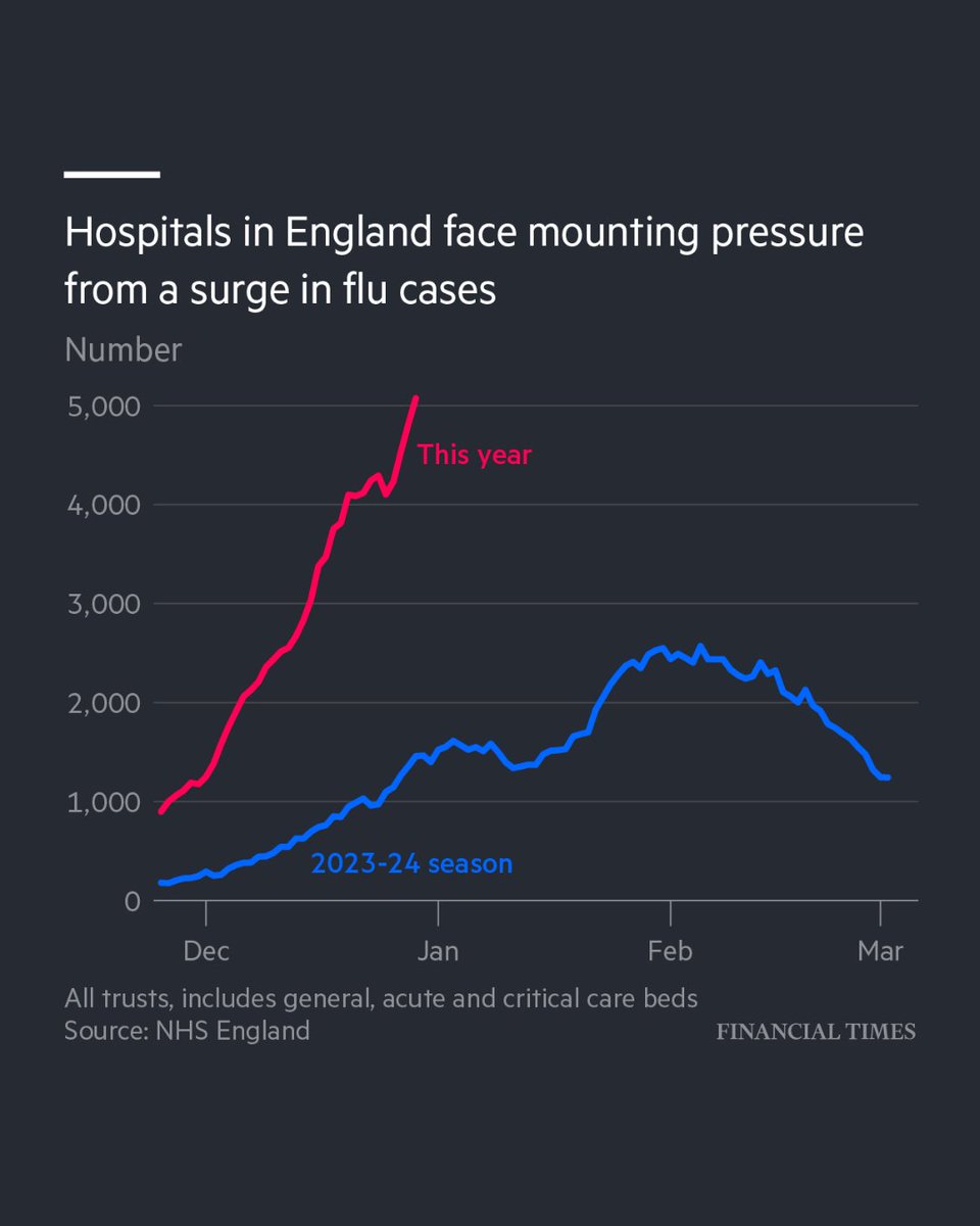The NHS has warned that 'skyrocketing' cases of flu could make this winter 'one of the worst we have ever seen', as data showed the number of hospital patients with the illness had quadrupled over the past month. on.ft.com/41YOj3p