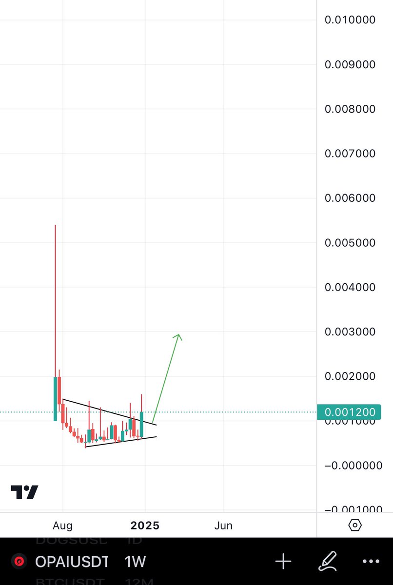 Bitcoinhabebe's tweet photo. Someone just bought 200k$ worth of $OPAI At current price. Whales are moving in. 

Send this AI/AI Agent lowcap gem to 0.003$ &amp; beyond 💎! https://t.co/zQeWUf4mVD