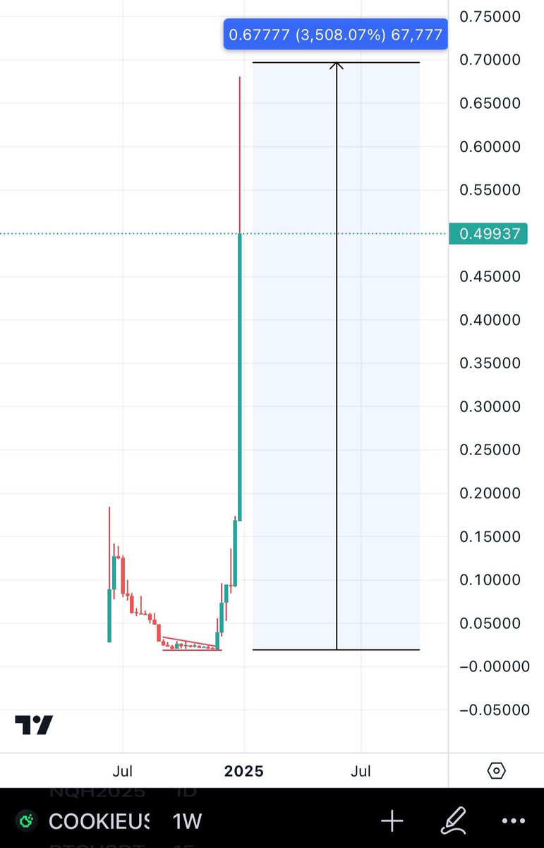 Bitcoinhabebe's tweet photo. Someone just bought 200k$ worth of $OPAI At current price. Whales are moving in. 

Send this AI/AI Agent lowcap gem to 0.003$ &amp; beyond 💎! https://t.co/zQeWUf4mVD