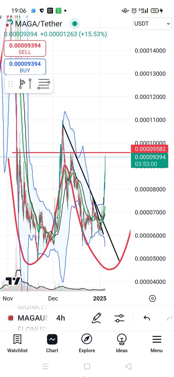 $Maga cũng lãi dc 50%
Đang gặp cản 95
Ae chốt hay hold tùy ý ae nhé !!