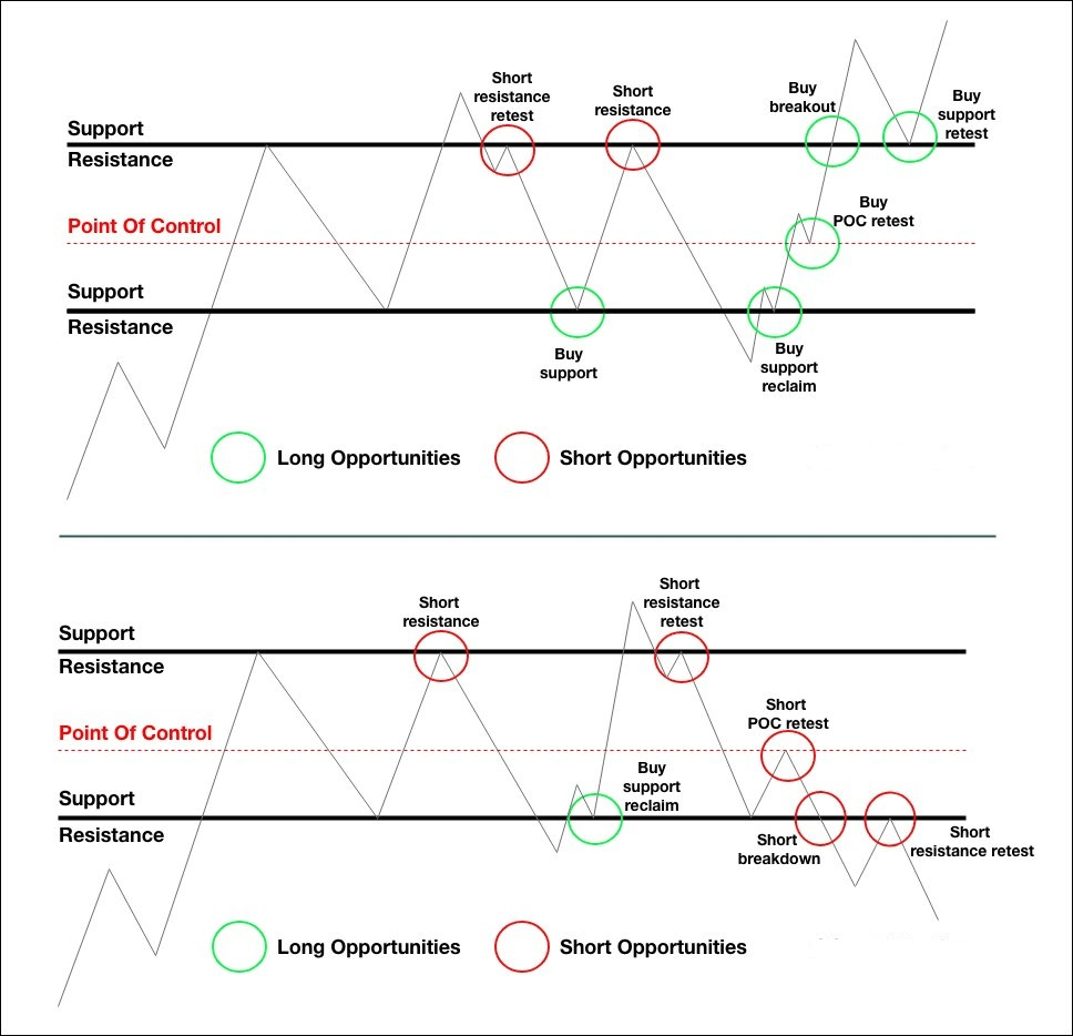 3.2 How to trade between the range

Traders can enter in the direction of a breakout or breakdown from a trading range.   

To confirm the move is valid, traders should use other indicators as confirmation.

Although the most important is always PA.