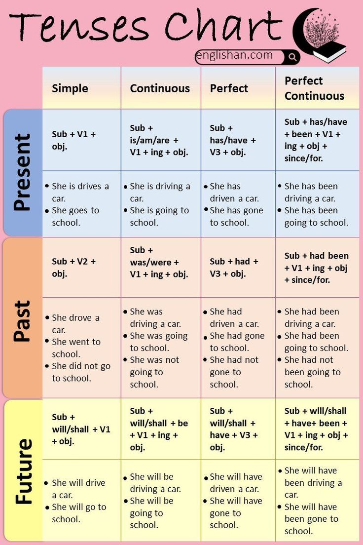 Tenses chart