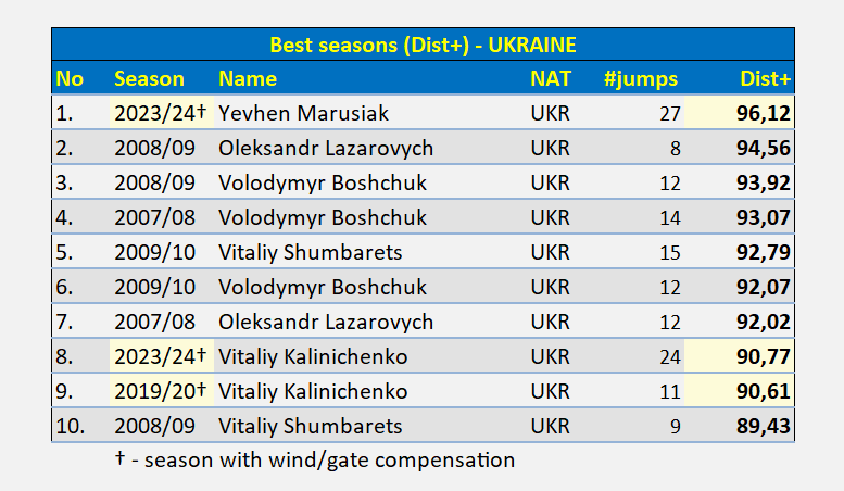 zbentakles's tweet photo. 29/31
Najlepsze 🇺🇦 sezony w PŚ - Dist+ (% średniej odległości w zawodach + normalizacja)
#skijumpingfamily #SJstats #sjDPlus https://t.co/zSXZfPrWie