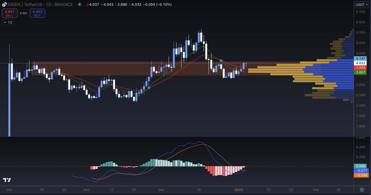 FomoPhobics's tweet photo. $EIGEN looks primed to have its next leg up. Once $ETH goes to new ATHs, liquid staking protocols on ethereum will have a huge success in my opinion. $EIGEN looks ready to leave the red 'mud zone' with the MACD suggesting a positive trend reversal too. https://t.co/6F1gmg0Qx7