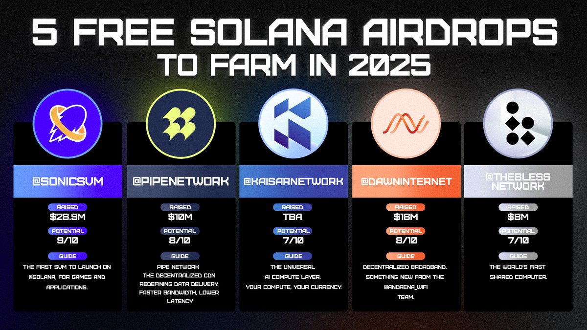 5 FREE Solana Airdrops to farm in 2025 🪂 1. @SonicSVM ($28.9M) - The first  SVM to launch on Solana, for games and applications Potential: 9/10 Guide:  https://t.co/rJs9ha3foE 2. @pipenetwork ($10M) -