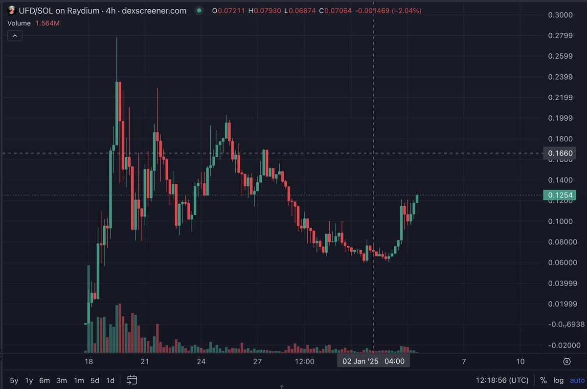 $UFD If bulls force this to break out, then I feel incredibly sorry for sellers. 

It also looks like diamond hands have accumulated the bottom with social engagement growing.

I already added more at 70 million, I'll add more above 150 million and more at every sizeable pullback