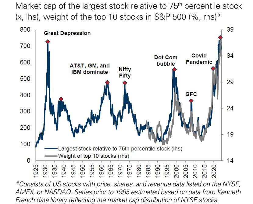 Barchart's tweet photo. Market Cap Concentration hits highest level since the Great Depression 🚨 Probably Fine https://t.co/3wAVnLEx3D