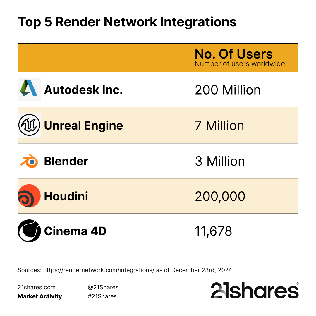 21shares's tweet photo. From gaming to video streaming - Render Network's decentralized GPU power is everywhere! Think: AI rendering, cloud computing, and more. Built for creators, powered by @rendernetwork . https://t.co/UJGPTDGcik
