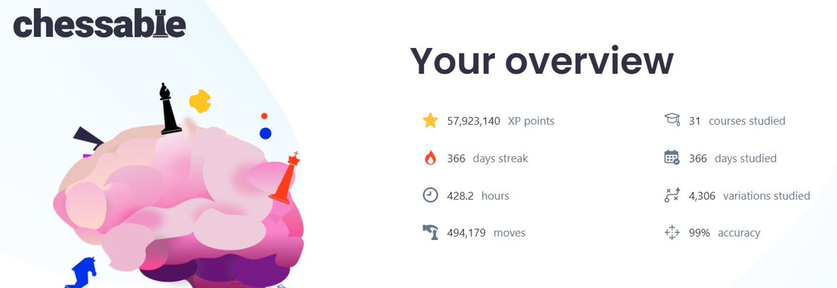 My @Chessable 2024 Year in Review:
I'm hoping all my hard work will pay off in 2025 as I work towards my chess goals!

#ChessableYearInReview