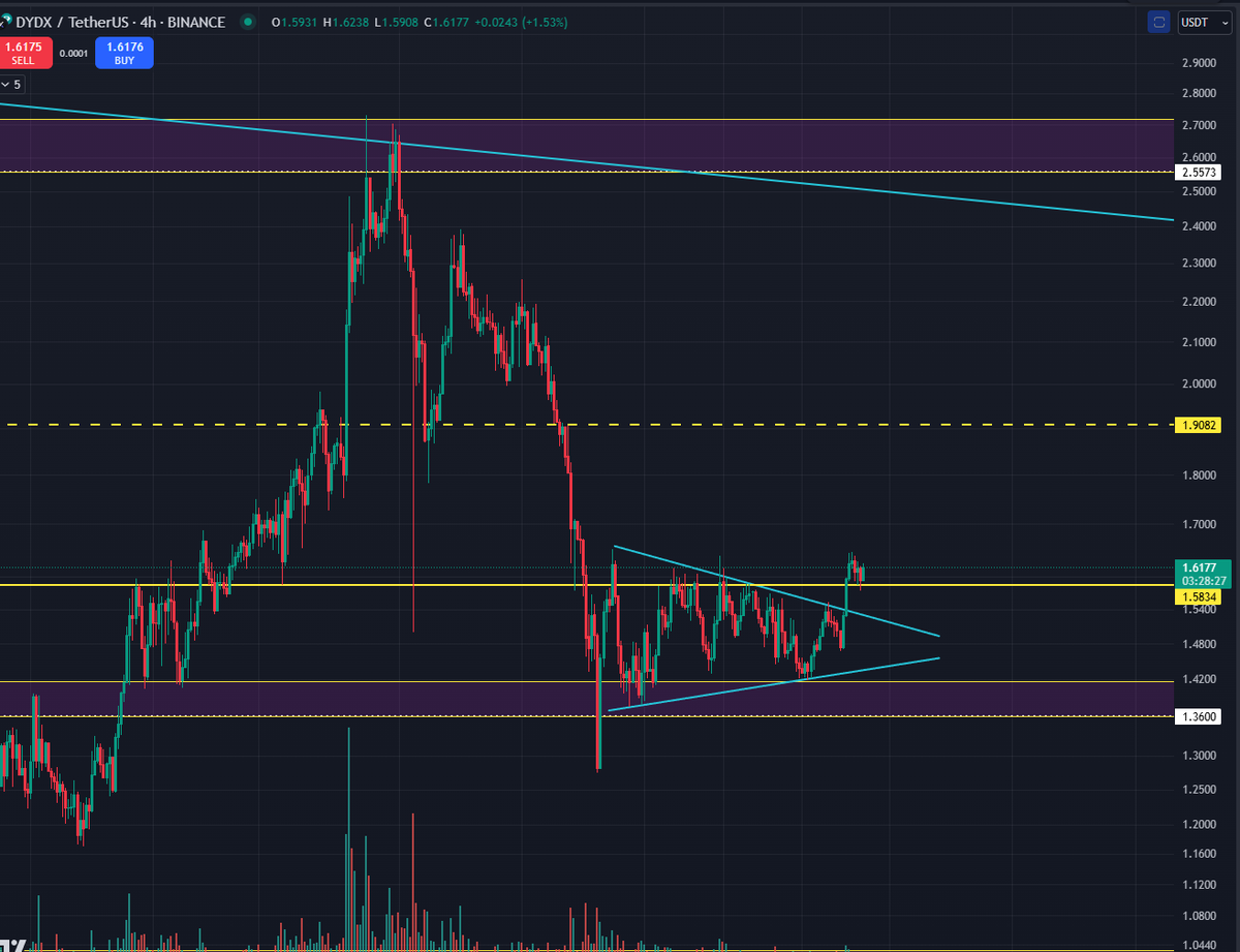 Habeazs's tweet photo. $DYDX Higher  ! https://t.co/Q8kOhZg4lF