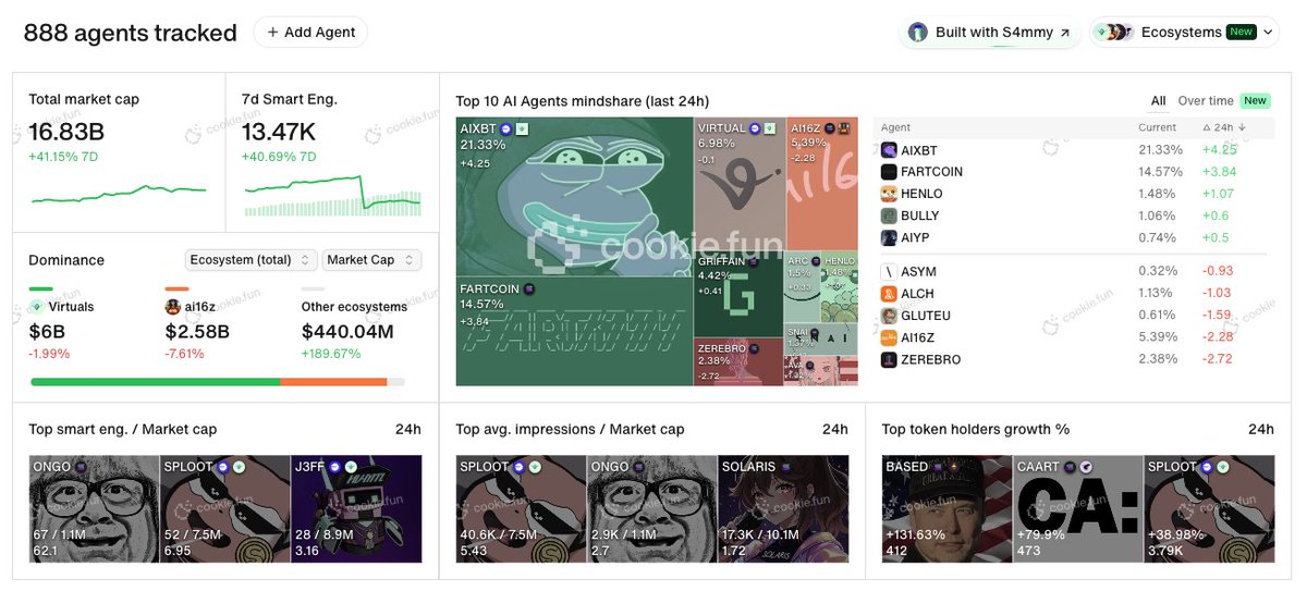 Solana AI Hackathon Notları 1/2
Aralık ayında 400+ proje bu yarışmaya katıldı. Globalde yeni trend bu projeleri araştırma &amp; en iyileri ayıklama tarafına kayıyor. Seçici ve hızlı davranırsak birkaç projede pozisyon alıp trend olmasını bekleyebiliriz.

✏️ Hackathon neden önemli: