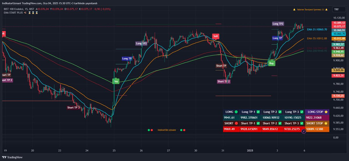🚀🚀🚀 " 🟢 EMA START PLUS 🦅 ⌛️⌛️⌛️ 🟢 "  🚀🚀🚀  #bist100 'deki grafik görünümü ;) 
sadece Kripto piyasası değil bakın bistte de çok güzel çalışıyor yani bist100 cüler es geçmeyin bu hediyeyi ;)