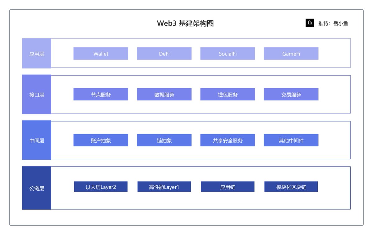 《请准备好参与Web3应用大爆发：2025年将会出现Consumer Summer》

除了微观上研究项目和参与交易，我们还需要关注整个行业的宏观变化和阶段性进展。

从DeFi Summer（去中心化金融之夏）到Consumer