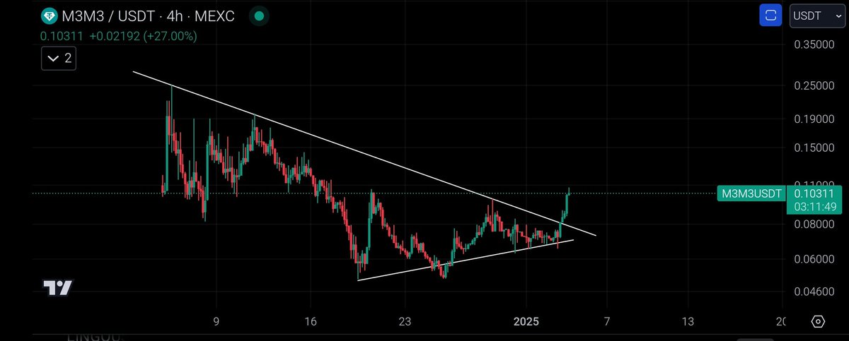 dijames23's tweet image. I TOLD YOU SO! 

#M3M3 up 45% in the last 24hours!