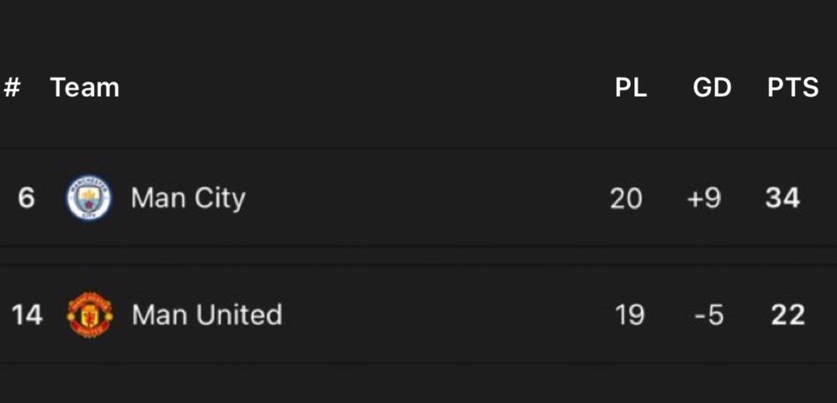 "We have a better goal difference than man city"