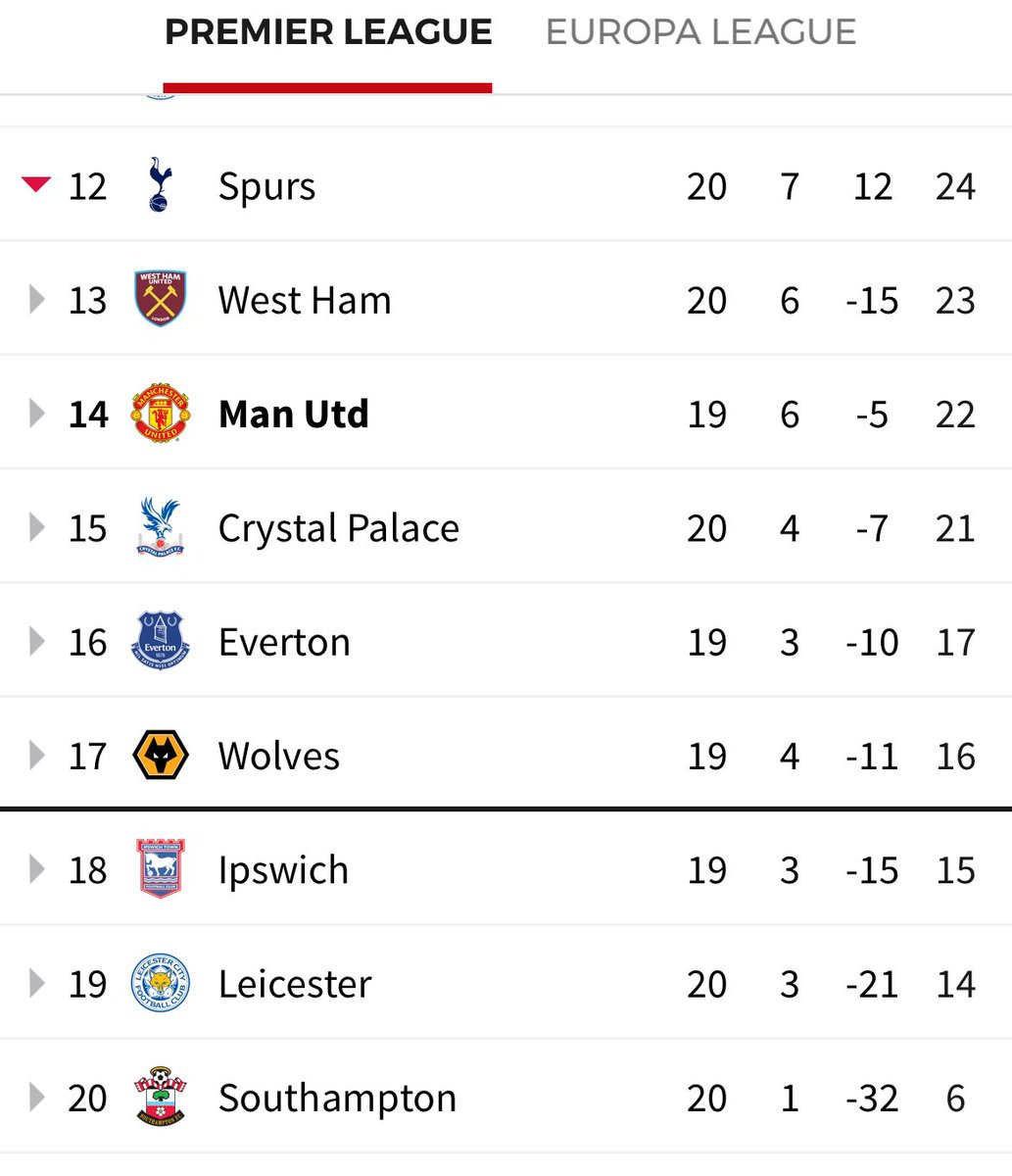 Erik Garner (@erikgarner) on Twitter photo Good to see the results at the bottom of the Prem went our way today! <a href="/ManUtd/">Manchester United</a> #mufc #PremierLeague Good to see the results at the bottom of the Prem went our way today! <a href="/ManUtd/">Manchester United</a> #mufc #PremierLeague