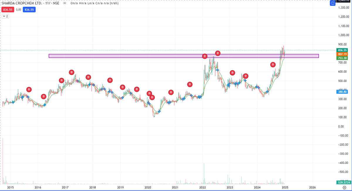 pawankrishna007's tweet photo. #shardaCrop

#Nifty #StockMarketIndia #stockmarketscrash #stocks #StocksInFocus #StockToWatch #HDFCBank #OptionsTrading https://t.co/B6H0F0L0vR