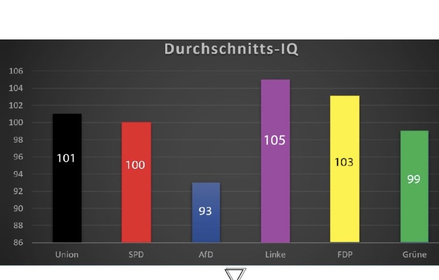 ❓Sind die AFD-Wähler🥶überdurchschnittlich dumm? Und wenn ja, wie konnte unser Bildungssystem so versagen🤔?