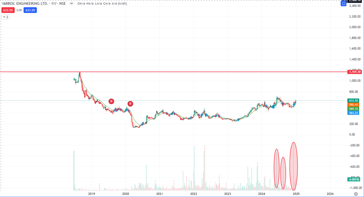 pawankrishna007's tweet photo. #Varroc

#Nifty #StockMarketIndia #stockmarketscrash #stocks #StocksInFocus #StockToWatch #HDFCBank #OptionsTrading https://t.co/B0BObiH7TU