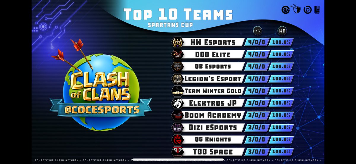 HW Esports (@hw_esport) on Twitter photo Unbeaten in the Group Stage of Spartans Cup👊 <a href="/teamvanishcoc/">Teamvanish Esports 🇧🇩</a>
#CrownYourDestiny #ClashEsports Unbeaten in the Group Stage of Spartans Cup👊 <a href="/teamvanishcoc/">Teamvanish Esports 🇧🇩</a>
#CrownYourDestiny #ClashEsports