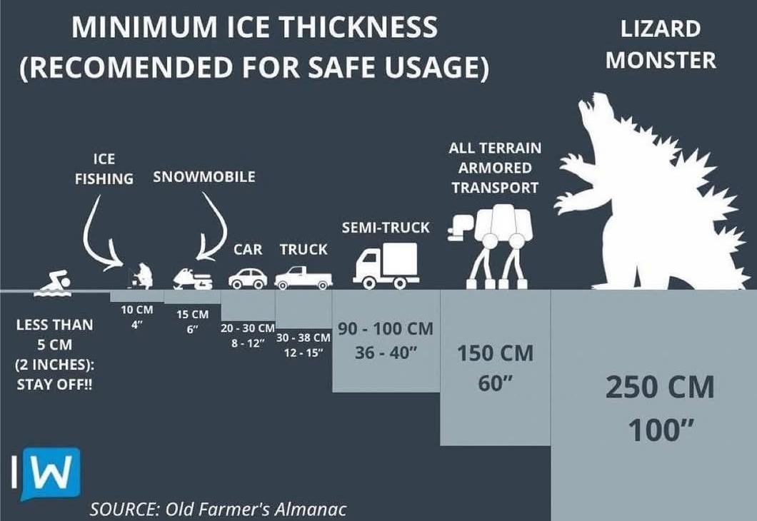 LakeErieNorth's tweet image. Stay off the ice! 🧊❄️Right now, no Great Lake meets the minimum ice thickness for ice fishing or any other activity. Check out the Godzilla safety ice chart for more info.
#ONStorm