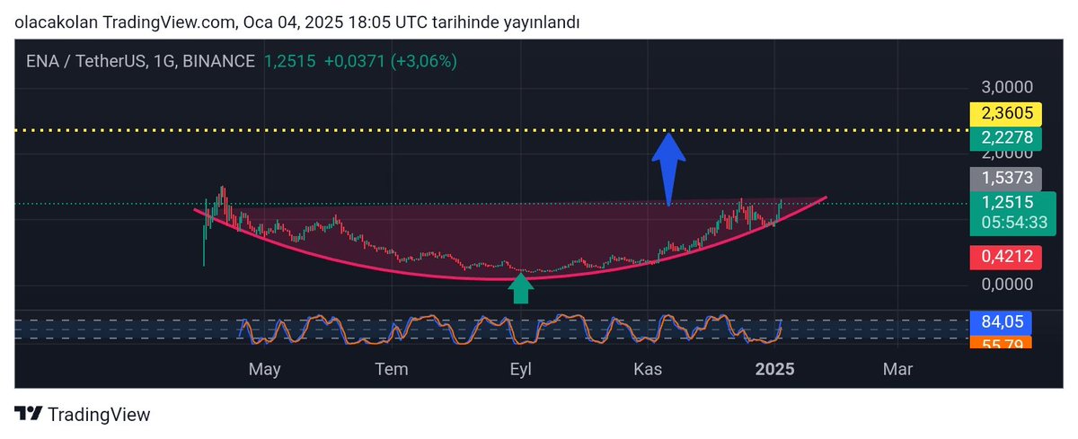#ena_usdt