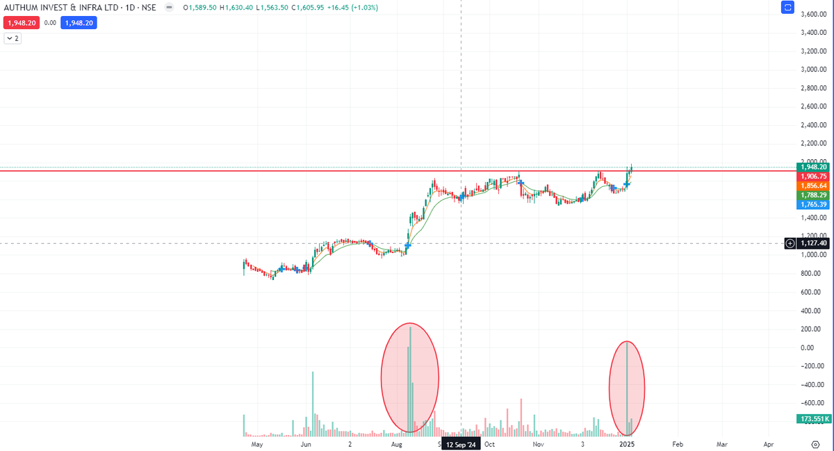 pawankrishna007's tweet photo. #AIIL 

#Nifty #StockMarketIndia #stockmarketscrash #stocks #StocksInFocus #StockToWatch #HDFCBank #OptionsTrading https://t.co/eWDubLeWg8