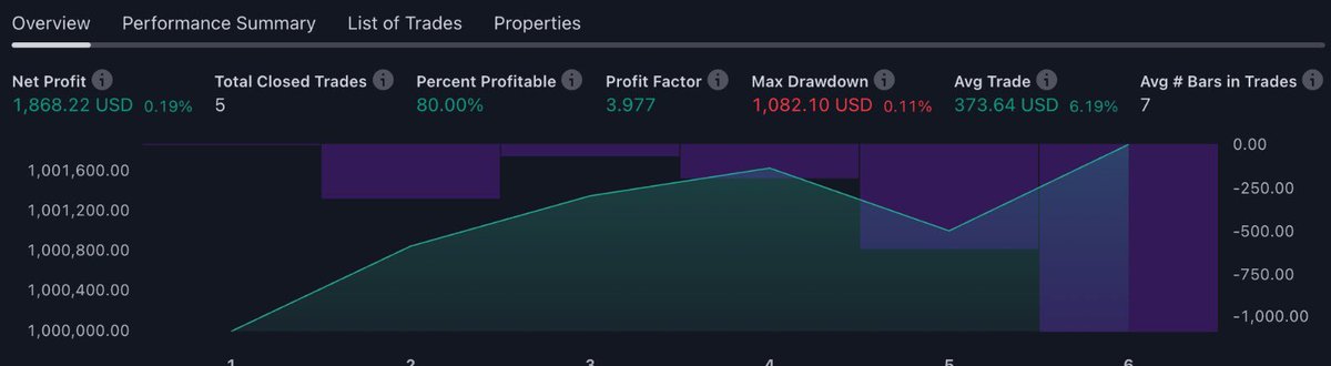 Yesterday $NITO exploded on my alert bot, then I traded it with my penny stocks momentum strategy. Results are incredible.