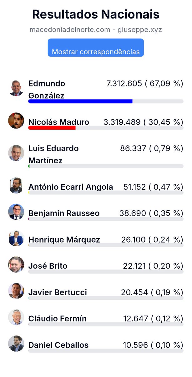 Guisantos2025's tweet photo. @MariaCorinaYA @MariaCorinaYA e @EdmundoGU. https://t.co/4d7QQK24XP