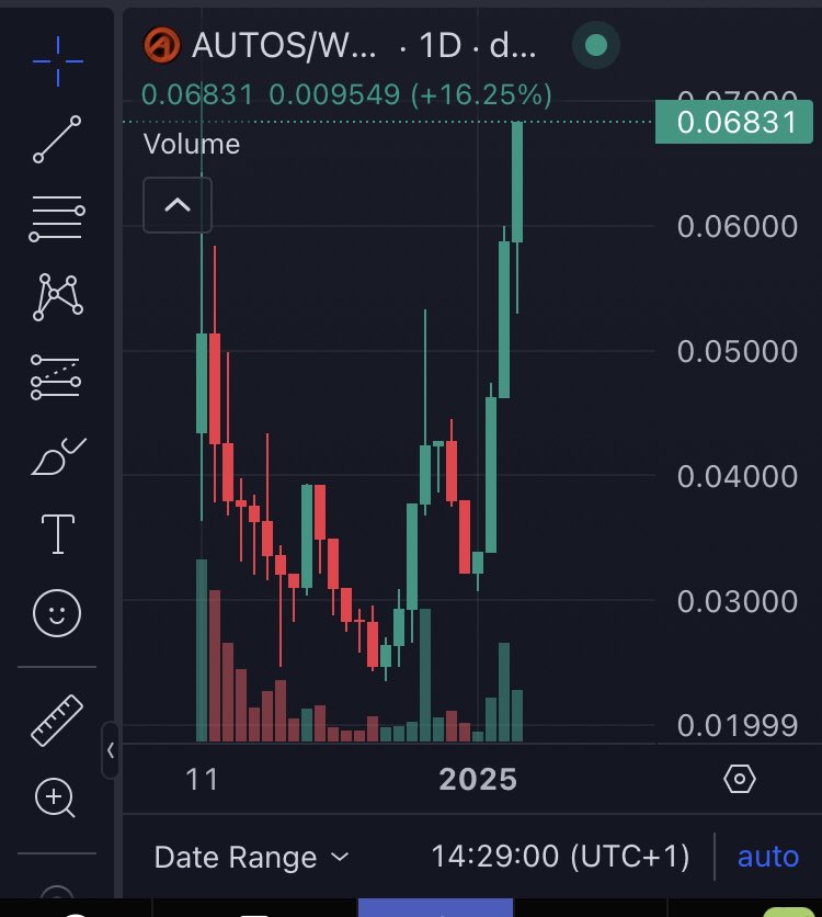 DegenDijk's tweet photo. I am staking my $AUTOS , are you?💯

Huge #RWA project with so much potential this bullrun. 🔥 https://t.co/H4mDJc0P2n