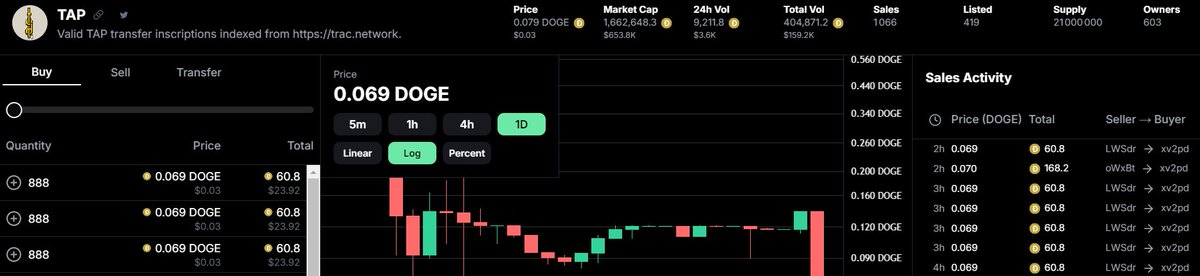 Very cheap $TAP are being swept 👀

$3.6k 24 volume.

Some are preparing Dogfi szn 🐶