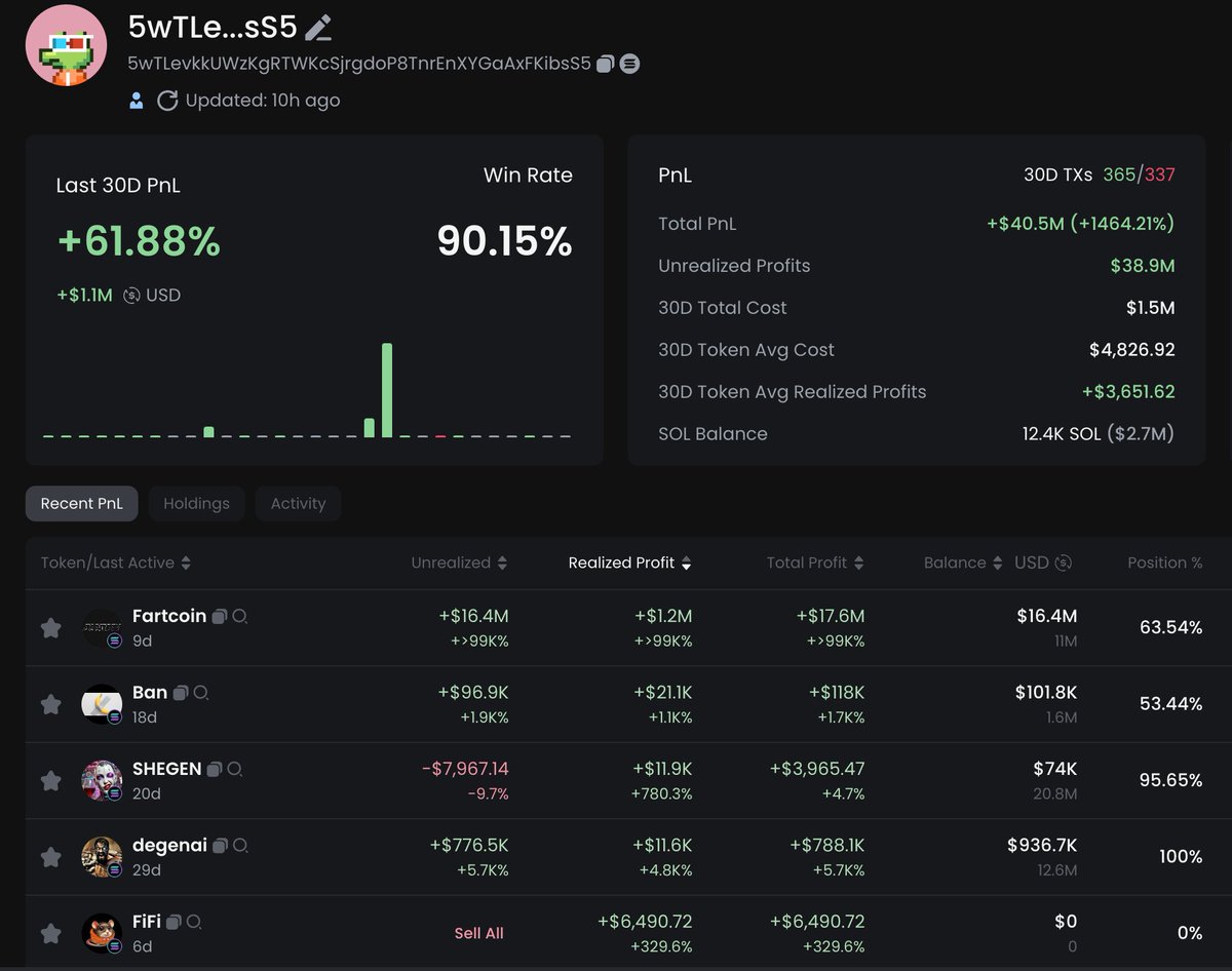 📊 Análisis de un insider clave 📊

5wTLevkkUWzKgRTWKcSjrgdoP8TnrEnXYGaAxFKibsS5

Esta billetera, con una ganancia del +1464% en los últimos 30 días y un Win Rate del 90.15%, es un ejemplo perfecto del poder de seguir a los insiders en el mercado. 🚀

🔍 Detalles clave:

PNL