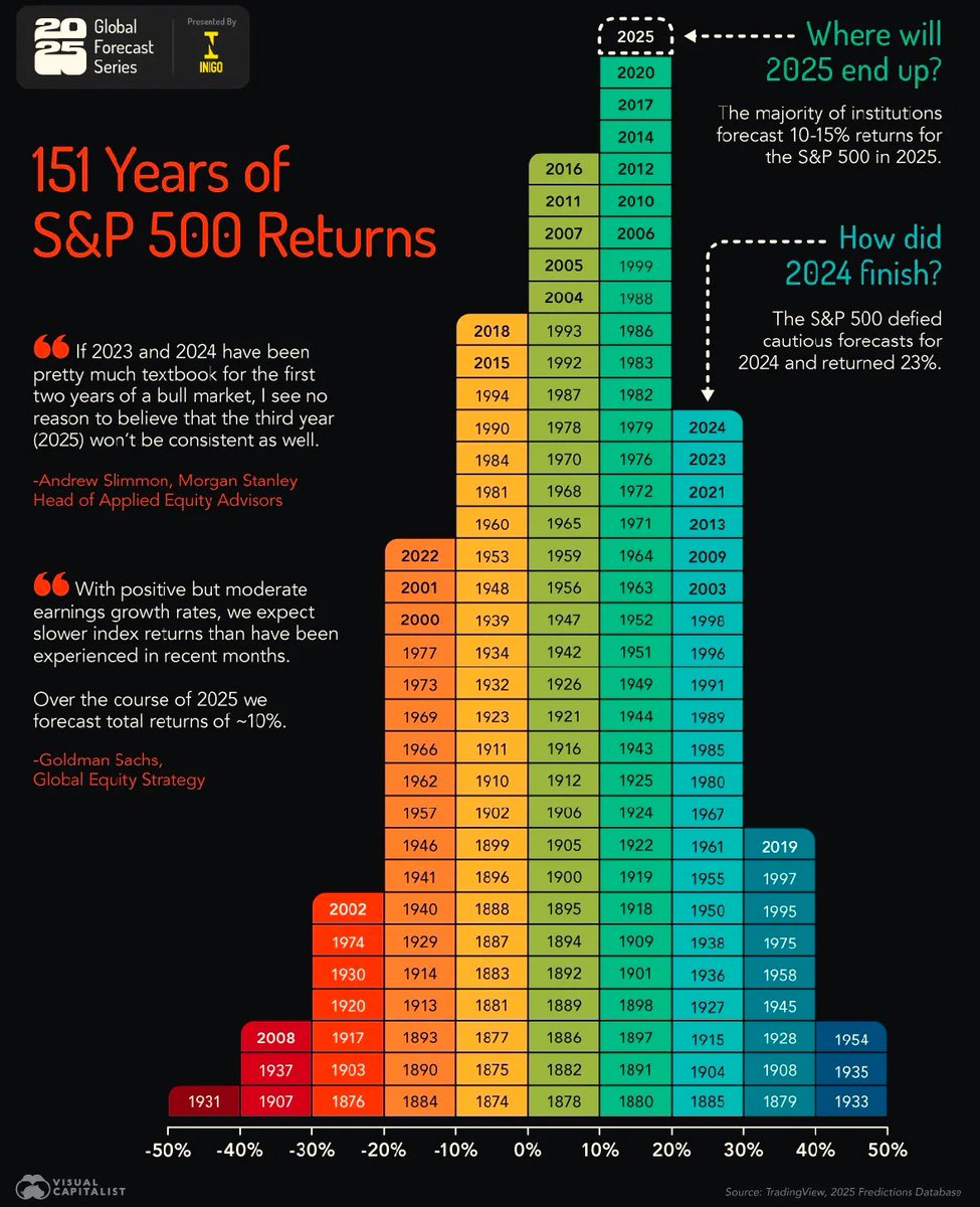 Here’s how the S&amp;P 500 has performed every year since 1874
