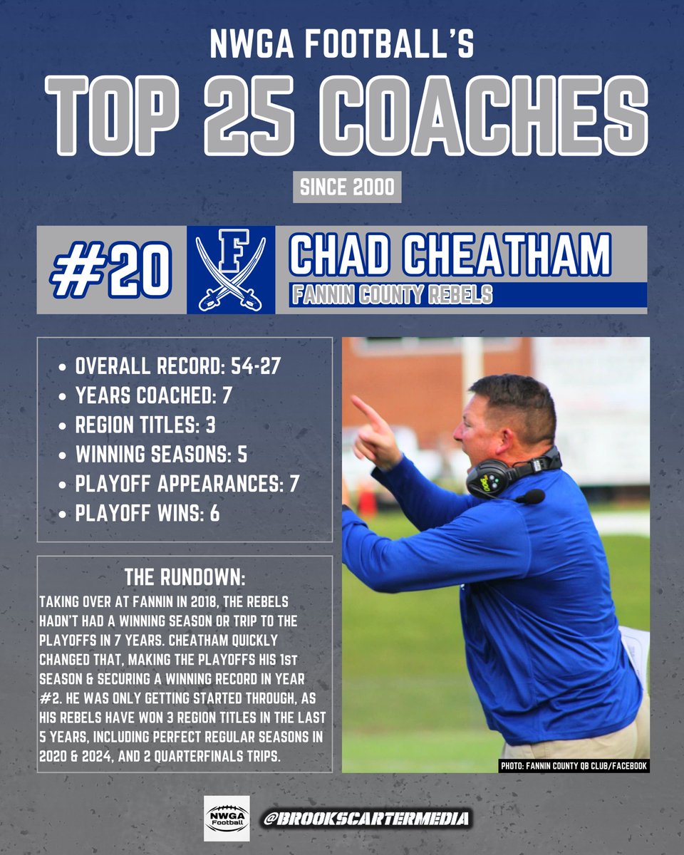 Brooks Carter (@brooksacarter) on Twitter photo 𝐓𝐡𝐞 𝐓𝐨𝐩 𝟐𝟓 <a href="/NwGaFootball/">NwGa Football</a> 𝐂𝐨𝐚𝐜𝐡𝐞𝐬 𝐈𝐧 𝐓𝐡𝐞 𝐋𝐚𝐬𝐭 𝟐𝟓 𝐘𝐞𝐚𝐫𝐬
𝙉𝙤. 2️⃣0️⃣ 𝘾𝙝𝙖𝙙 𝘾𝙝𝙚𝙖𝙩𝙝𝙖𝙢, 𝙁𝙖𝙣𝙣𝙞𝙣 𝘾𝙤𝙪𝙣𝙩𝙮 𝐓𝐡𝐞 𝐓𝐨𝐩 𝟐𝟓 <a href="/NwGaFootball/">NwGa Football</a> 𝐂𝐨𝐚𝐜𝐡𝐞𝐬 𝐈𝐧 𝐓𝐡𝐞 𝐋𝐚𝐬𝐭 𝟐𝟓 𝐘𝐞𝐚𝐫𝐬
𝙉𝙤. 2️⃣0️⃣ 𝘾𝙝𝙖𝙙 𝘾𝙝𝙚𝙖𝙩𝙝𝙖𝙢, 𝙁𝙖𝙣𝙣𝙞𝙣 𝘾𝙤𝙪𝙣𝙩𝙮