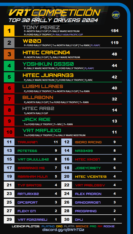 <a href="/VIcemanvi/">VRT Icemanvi</a> <a href="/HiTEC_eSports/">HiTEC eSports</a> <a href="/HiTEC_JUANAN33/">HiTEC-JUANAN33</a> <a href="/TonyPerezDaCost/">Tony Perez Da Costa</a> <a href="/VRT_Pablossv/">Pablo Santamaría</a> <a href="/Fran_LM19/">VRT FORZARELI</a> <a href="/IsidroRacing/">IsidroRacing</a> <a href="/Jackride08/">Jack Ride</a> <a href="/AFRKRally/">AFRK Rally</a> <a href="/VirtualRancingC/">Virtual Racing Club</a> TOP PILOTOS RALLY 2024
🥇 <a href="/TonyPerezDaCost/">Tony Perez Da Costa</a>
🥈 w00d
🥉 HiTEC CRacing4
4⃣ <a href="/yoshikun_lexus/">yoshikun</a>
5⃣ <a href="/HiTEC_JUANAN33/">HiTEC-JUANAN33</a>

TOP PILOTOS CIRCUITO 2024
🥇 <a href="/MrFlexo11/">VRT MrFlexo</a>
🥈 <a href="/dpcsport/">Diego Pérez</a>
🥉 McNol
4⃣ <a href="/julls42/">Julls42</a>
5⃣ Daniel90

Enhorabuena y muchas gracias a todos por participar 👏

#ForzaMotorsport #EASPORTSWRC