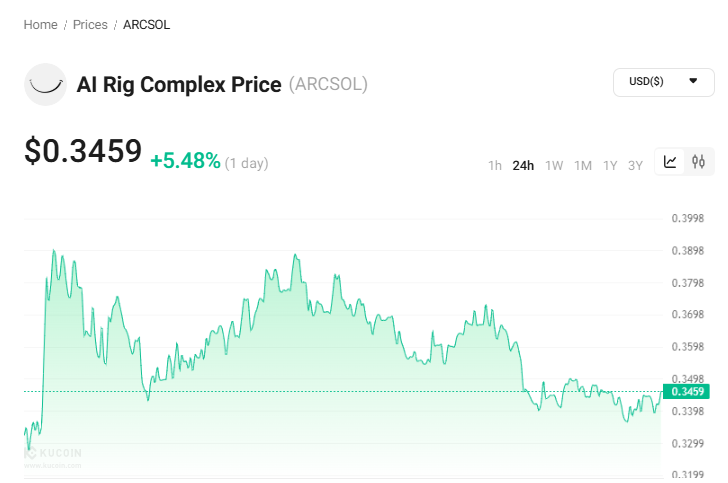 RileyValentin27's tweet image. $ARCSOL is LIVE on KuCoin!

🌟 The native token of Arcsol, the emerging AI open-source framework for scalable AI apps, is here!
📈 Trading Pair: ARCSOL/USDT
💡 Built on Solana &amp;amp; powered by Rust!
Jump in now
👉kucoin.com/trade/ARCSOL-U…
#ARCSOL #KuCoin #AIRevolution $SOL #Web3 $ADA