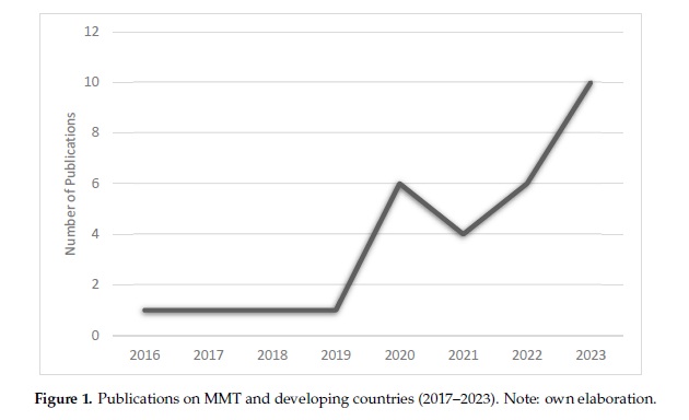 Evanshm's tweet photo. 3) 💡 Grounded in Modern Money Theory (MMT), the study critiques approaches prioritizing external reserves and advocates for a more autonomous development path for developing countries #Development #Policy #Structuralism #MMTinTheTropics https://t.co/IvUWHQE9Bw