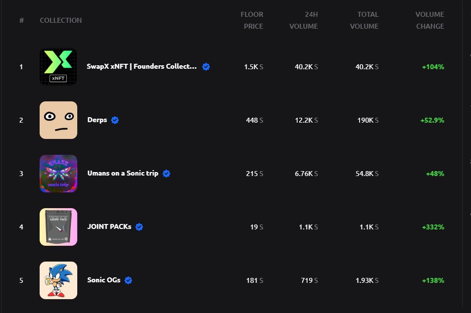 SwapXfi's tweet photo. In less than 12 hours, SwapX’s xNFT collection became the top one by volume on Sonic!

A big thank you to the @paint_swap team for their support during the launch!

#wecoming https://t.co/B2Po6nmrsS