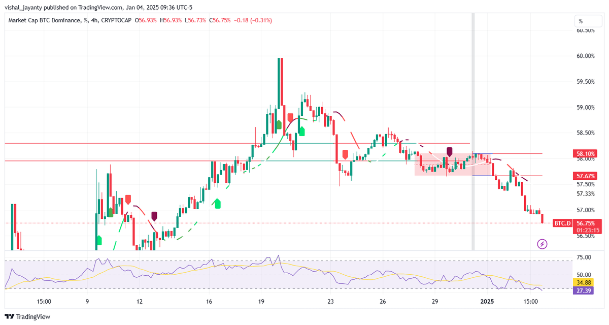 lucklesscoin's tweet photo. 🚨 Bitcoin Dominance (BTC.D) taking a dive! 📉 Rejected hard at 58.1%, now sliding to 56.7% as altcoins steal the spotlight. RSI plunges into oversold territory—bearish momentum building! 🔻 Will BTC.D find footing or keep tumbling? 🧐 #Crypto #BitcoinDominance https://t.co/6TcZbrsyO9