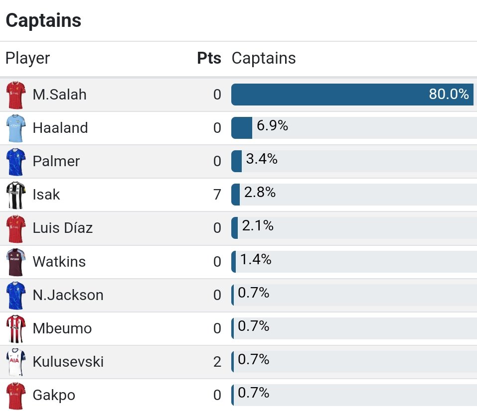 UCCFantasyFoot's tweet photo. Just 80% of our 145 managers have captained Mohamed Salah in GW20. #Season24 #FPL #MagicMo https://t.co/gid5tDXtuz