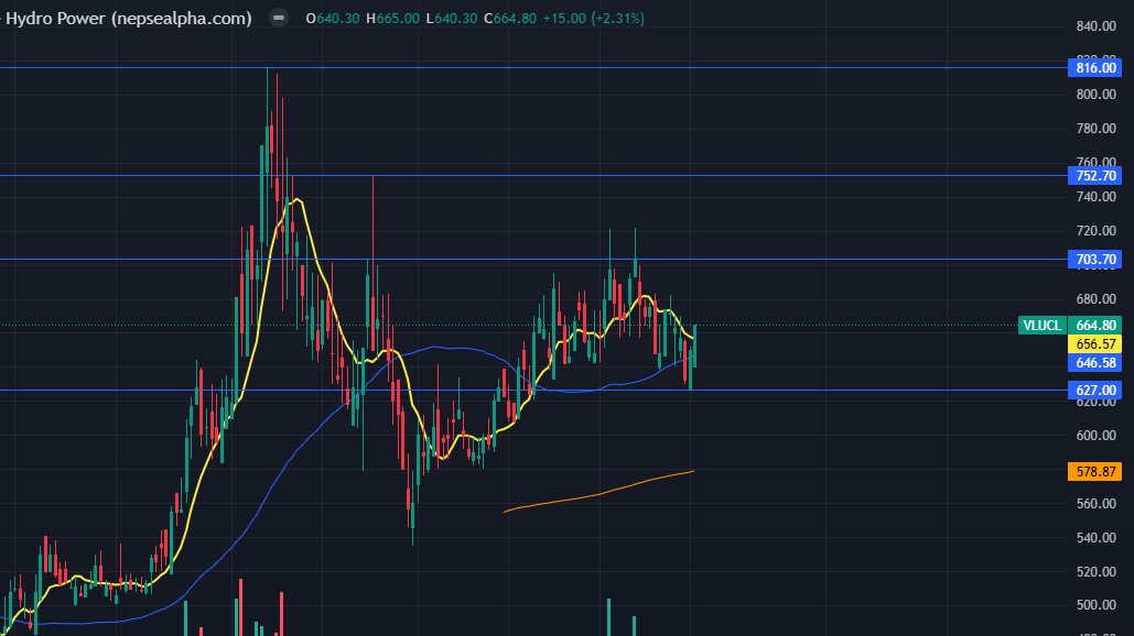 NepseStock's tweet photo. @ImAashib17 #VLUCL 703-750 watchout area ho. Teta break garyo bhane raamro move aauna sakchha. Risk management ko laagi chahi 627 ko level ho. https://t.co/jyuR4vCYEM