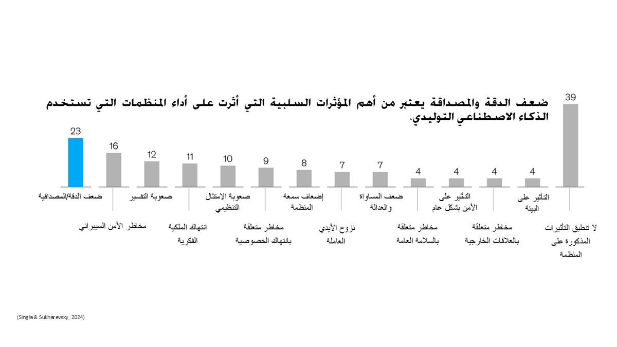 بالرغم من تصاعد موجة استخدامات #الذكاء_الاصطناعي التوليدي المتعددة في المجالات المختلفة فإن هناك موجه من التأثيرات السلبية الناتجة عن استخدامها.
أرفق لكم إحصائية للعام 2024 بالتأثيرات السلبية التي تعرضت لها بعض المنظمات بسبب استخدام الذكاء الاصطناعي التوليدي.