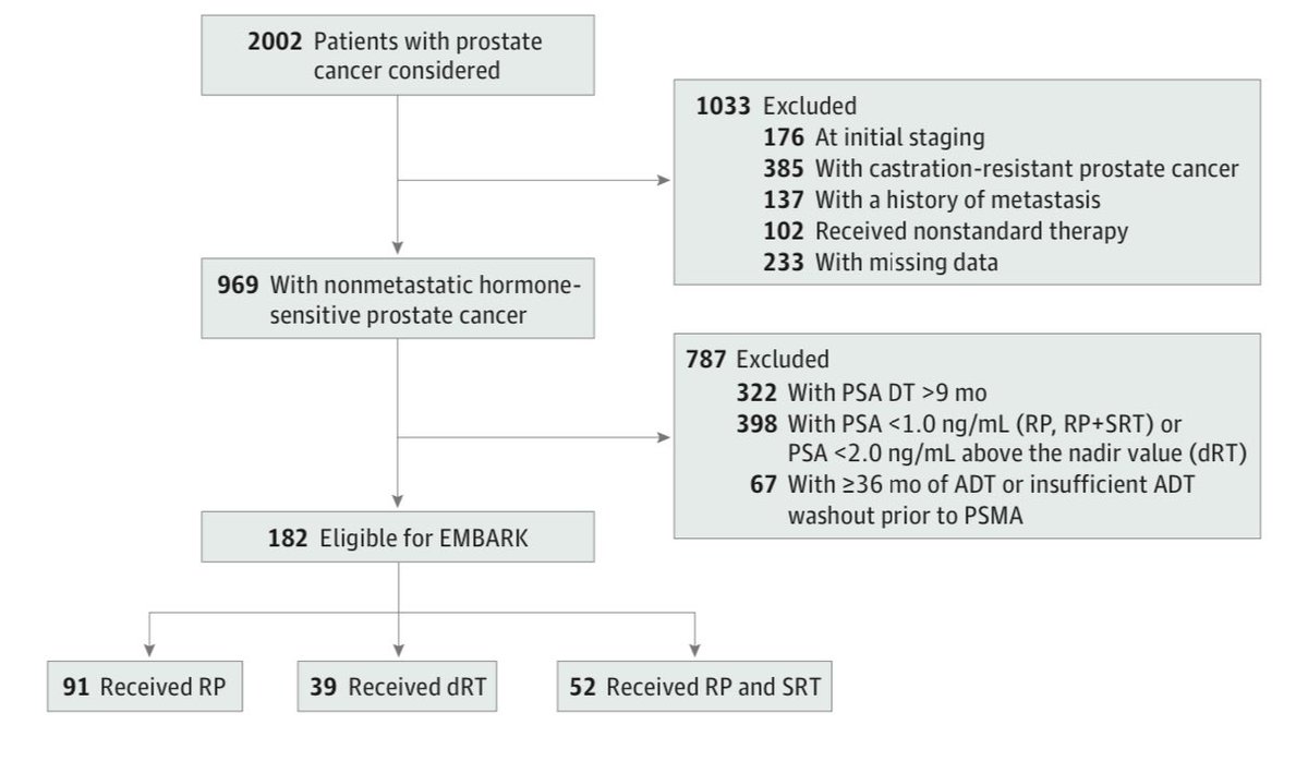 gusviani's tweet photo. 🚨 PSMA-PET in Biochemically Recurrent Prostate Cancer: A Paradigm Shift❗️
✔️Recent findings reveal that PSMA-PET/CT detects M1 metastatic disease in 46% of 👥 previously classified as non-metastatic by conventional imaging. This study sheds light on the limitations of traditional staging in high-risk, hormone-sensitive prostate cancer⚠️
📊 Key Findings:
•84% PSMA-PET ➕: Across 👥 w/ biochemical recurrence
•46% detected M1 disease: A substantial rate of under-staged metastases
•Polymetastatic disease (>5 lesions): Found in 24% of cases😱
🔍 Implications:
Conventional imaging underestimates disease burden, potentially altering treatment plans. PSMA-PET offers ⬆️accuracy for staging and risk stratification, guiding interventions like MDT and systemic treatment