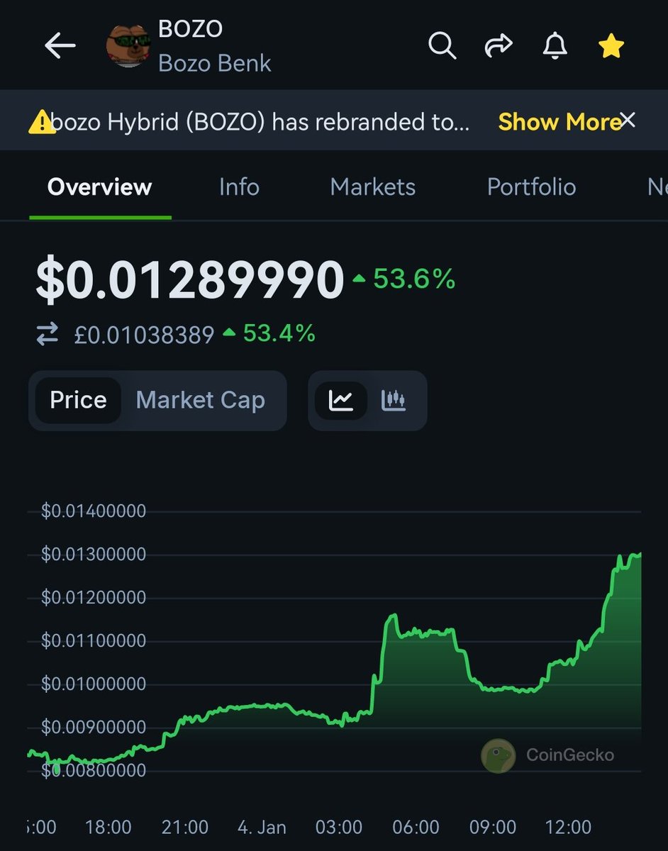 $BOZO has exploded over 50% in the last 24 hrs.

2025 is going to be a great year for Bozo Benk.

I'm very bullish on the project, team, and community. 🤝