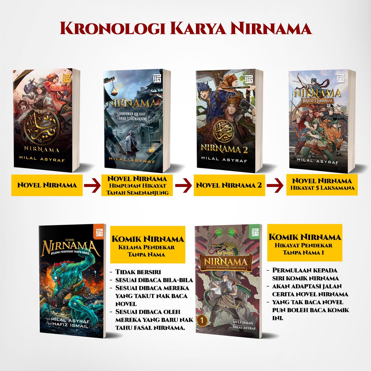 Ini kronologi terkini bagi karya-karya Nirnama.

Untuk novel, mulakan dengan Novel Nirnama, kemudian Novel Nirnama: Himpunan Hikayat Tanah Semenanjung, seterusnya Novel Nirnama 2 dan kemudian Novel Nirnama: Hikayat 5 Laksamana.

Novel Nirnama: Hikayat 5 Laksamana BUKAN Novel