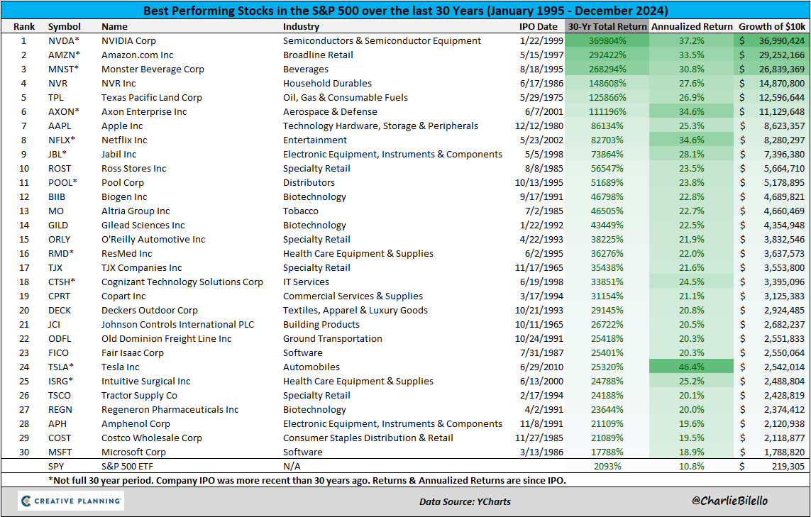 charliebilello's tweet photo. The best performing stocks in the S&amp;P 500 over the last 30 years...

https://t.co/mpJBYGzNyy https://t.co/VWHyKcab5b