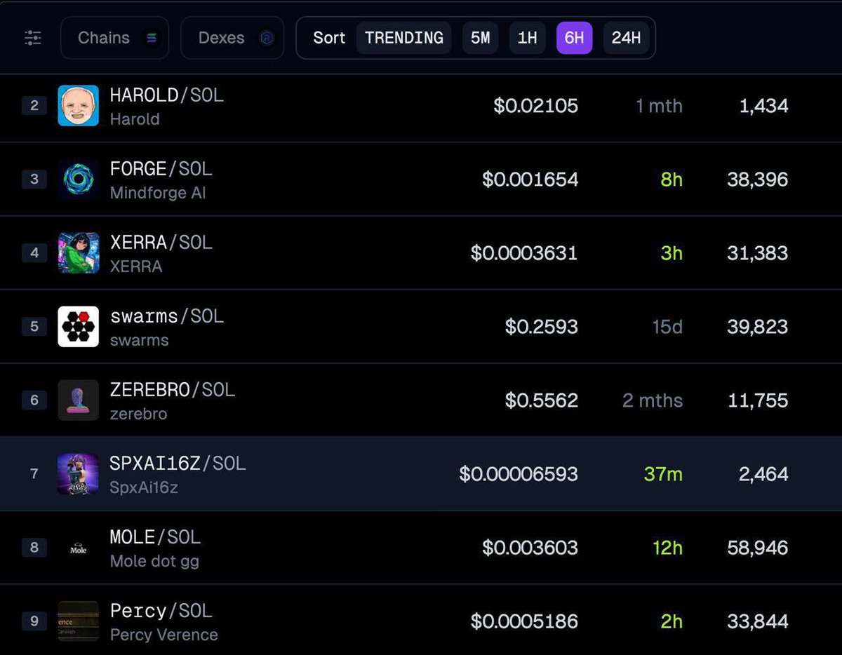 $SPXAI16Z is trending top 7 on geckoterminal🔥

geckoterminal.com/solana/raydium…